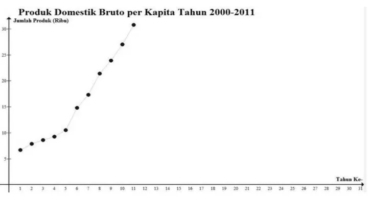 Gambar 2.2. Data Runtun Waktu Dengan Pola Tren (Tanjung, 2012) 