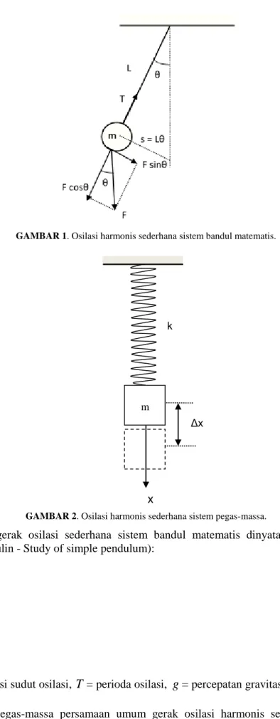 GAMBAR 2. Osilasi harmonis sederhana sistem pegas-massa. 