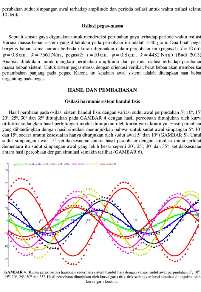 GAMBAR 4.  Kurva gerak osilasi harmonis sederhana sistem bandul fisis dengan variasi sudut awal perpindahan 5 0 , 10 0 ,  15 0 , 20 0 , 25 0 , 30 0  dan 35 0 