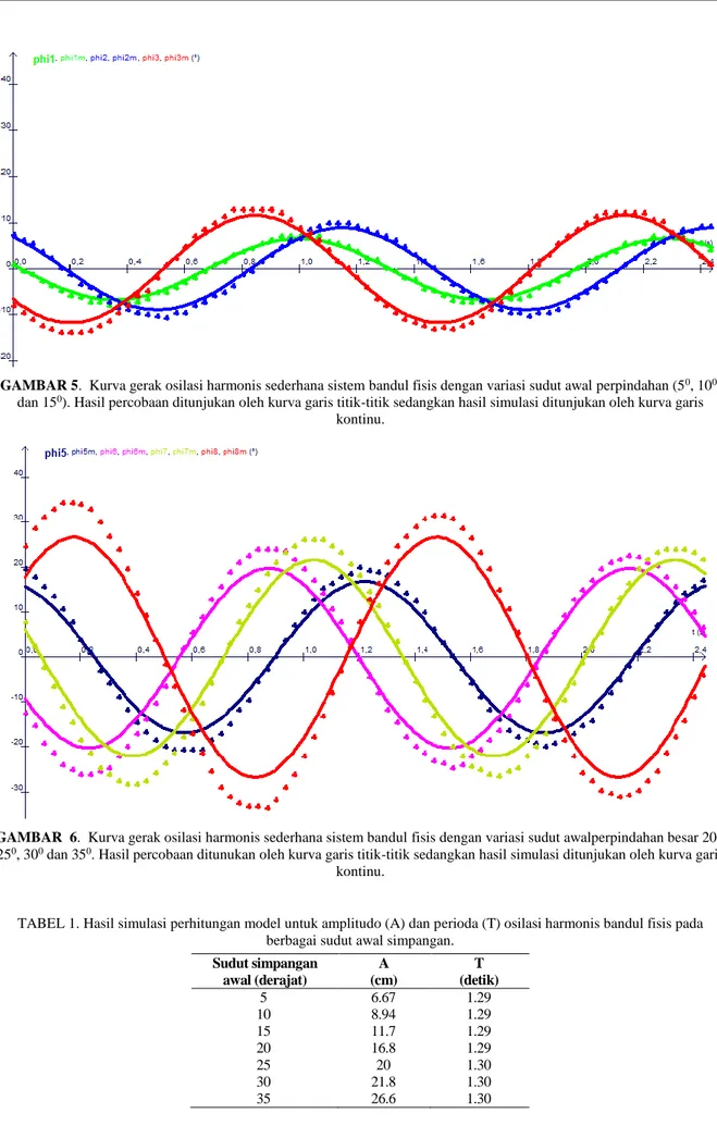 GAMBAR 5.  Kurva gerak osilasi harmonis sederhana sistem bandul fisis dengan variasi sudut awal perpindahan (5 0 , 10 0 ,  dan 15 0 )