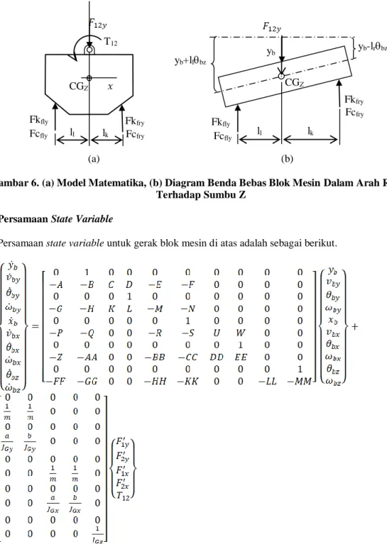 Gambar 6. (a) Model Matematika, (b) Diagram Benda Bebas Blok Mesin Dalam Arah Rotasi  Terhadap Sumbu Z 