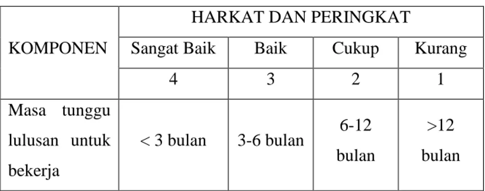Tabel 2.1 Elemen Penilaian Standar Lulusan (BAN-PT, 2007) 