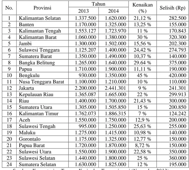 Tabel 2.2 Daftar Upah Minimum Provinsi 2014 