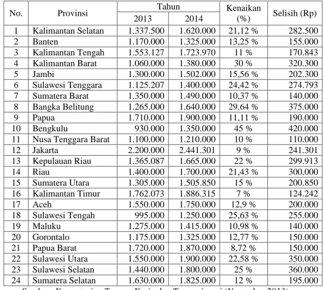 Tabel 2.2 Daftar Upah Minimum Provinsi 2014 