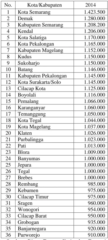Tabel 2.3 Daftar Upah Minimum Kota atau Kabupaten di Jawa Tengah 2014  No.  Kota/Kabupaten  2014  1  Kota Semarang   1.423.500  2  Demak  1.280.000  3  Kabupaten Semarang  1.208.200  4  Kendal  1.206.000  5  Kota Salatiga  1.170.000  6  Kota Pekalongan  1.
