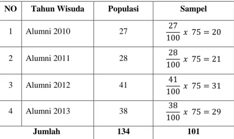 Tabel 3.2 Pengambilan Sampel 