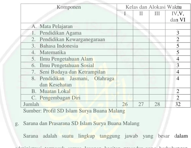 Tabel 4.1 Struktur Kurikulum SD Islam Surya Buana Malang 