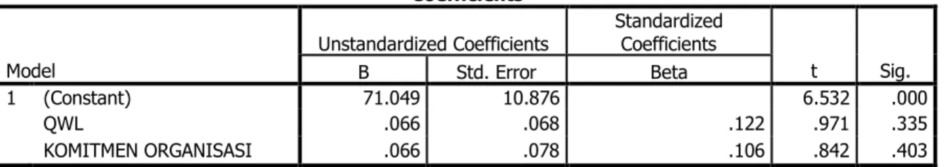 Tabel 7 (Multiple Regression)  Coefficients a 