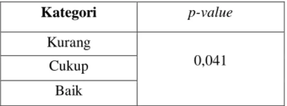 Tabel 1. Hasil Uji Mann-Whitney   Kategori   p-value   Kurang      0,041   Cukup   Baik         (Data diolah, 2021)  