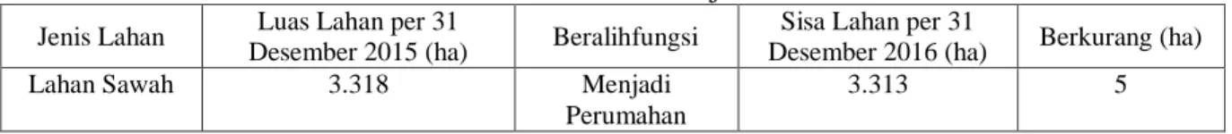 Tabel  2. Alihfungsi Lahan Pertanian ke Non Pertanian per 31 Desember 2016   di Kota Banjar 