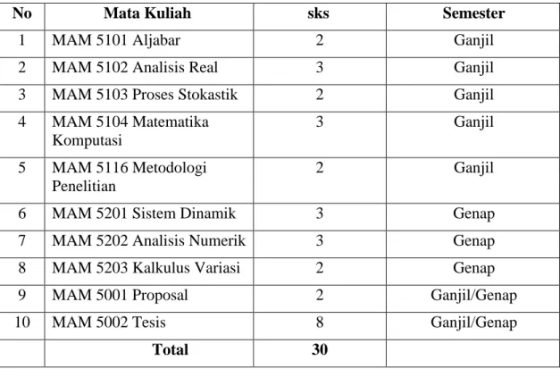 Tabel 2.1. Daftar Mata Kuliah Wajib Program Magister Matematika 