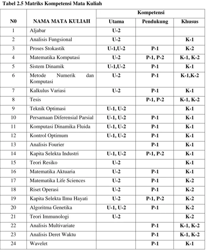 Tabel 2.5 Matriks Kompetensi Mata Kuliah 