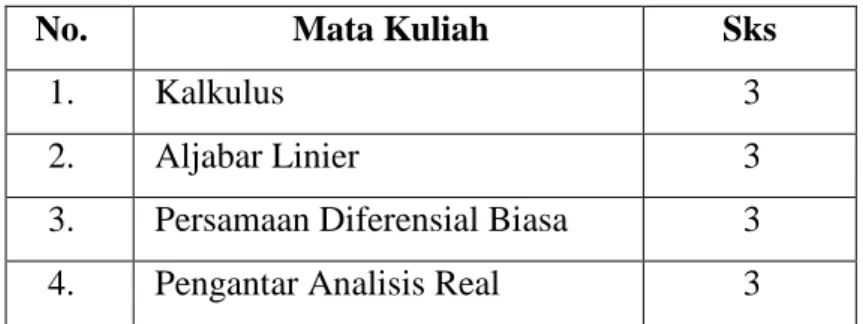 Tabel 2.6  Mata Kuliah Matrikulasi 