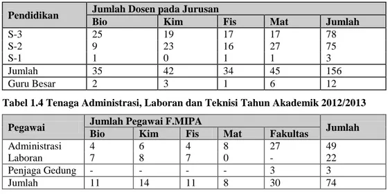 Tabel 1.3 Jumlah Dosen Tahun Akademik 2012/2013 (per Juni 2013)   Pendidikan  Jumlah Dosen pada Jurusan 