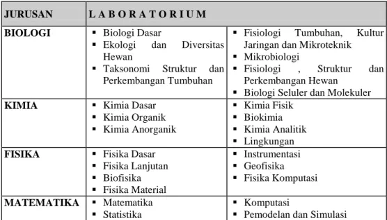 Tabel 1.1 Laboratorium-laboratorium di Fakultas MIPA  JURUSAN  L A B O R A T O R I U M 
