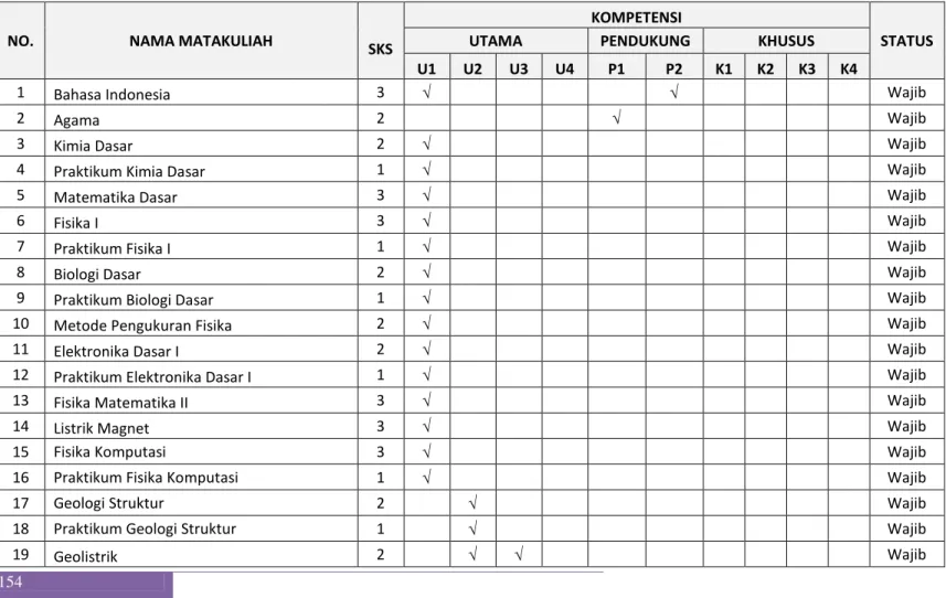 Tabel Matriks Kompetensi Matakuliah Program Studi S1 Teknik Geofisika 