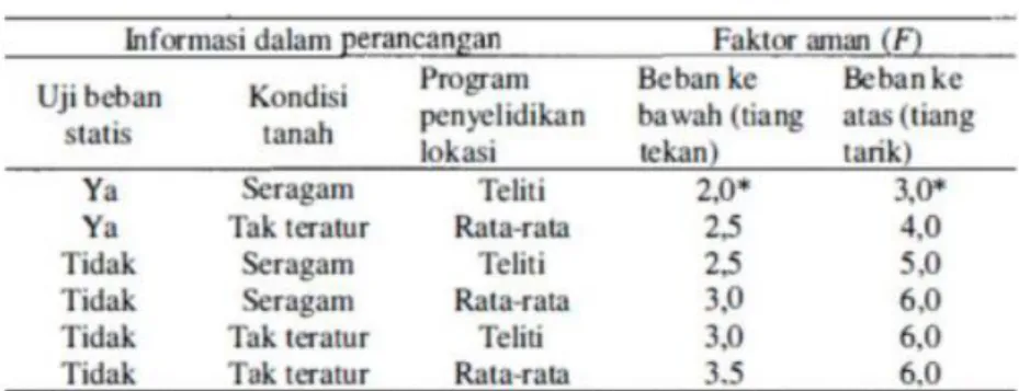 Tabel 3.2 Faktor Aman Tiang Pancang 