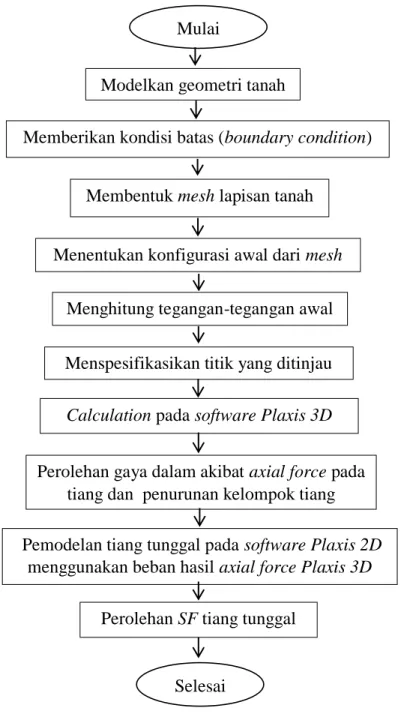Gambar 3.9 Bagan Alir Desain Fondasi dengan Software Plaxis Modelkan geometri tanah 
