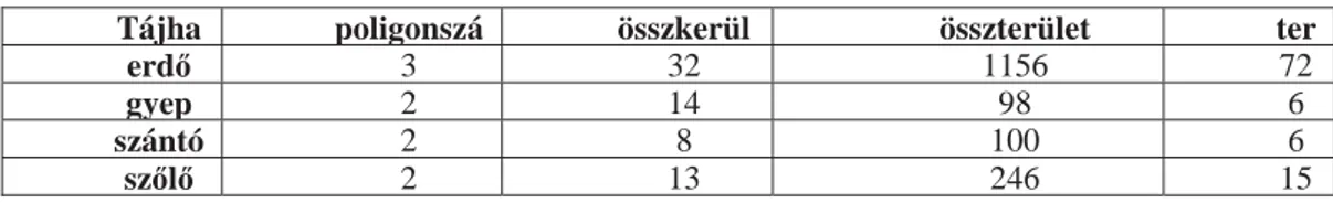 Table 1. The characteristics of landscape-structure at the time of the first military survey