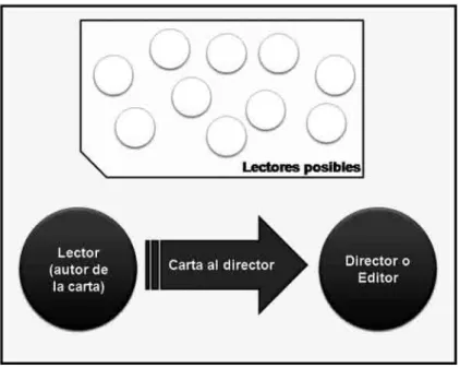 Figura 1: Envío de la carta.