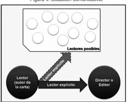 Figura 4: Situación comunicativa.