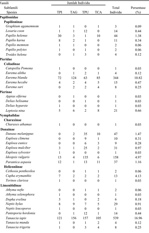 Tabel 1. Spesies dan jumlah individu kupu-kupu di tegakan pinus, tegakan agatis, tegakan pus- pus-pa dan tegakan campuran di Hutan Pendidikan Gunung Walat