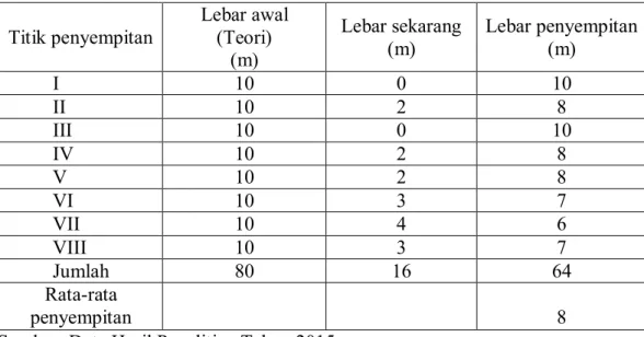 Tabel  1.  8  Titik  Penyempitan  pada  Bantaran  Sungai  Tuwak  di  Kelurahan  Pasar  Krui Kabupaten Pesisir Barat