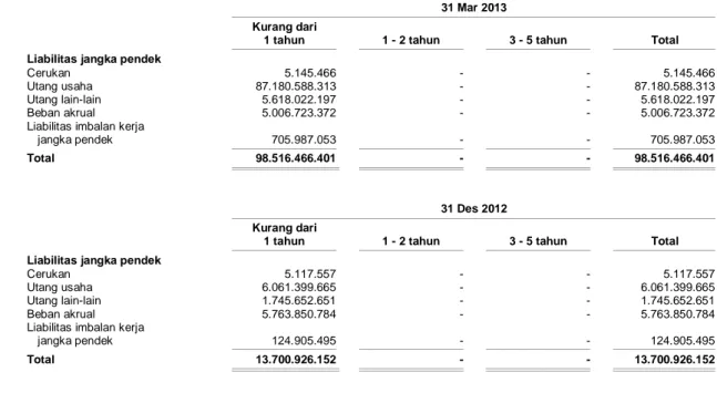 Tabel di bawah ini merupakan jadwal jatuh tempo liabilitas keuangan Perusahaan dan Entitas  Anak pada tanggal 31 Maret 2013 dan 31 Desember 2012: 