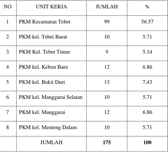 Tabel 3.1.1 : Data Jumlah Pegawai Puskesmas Se-Kec.Tebet Tahun 2014