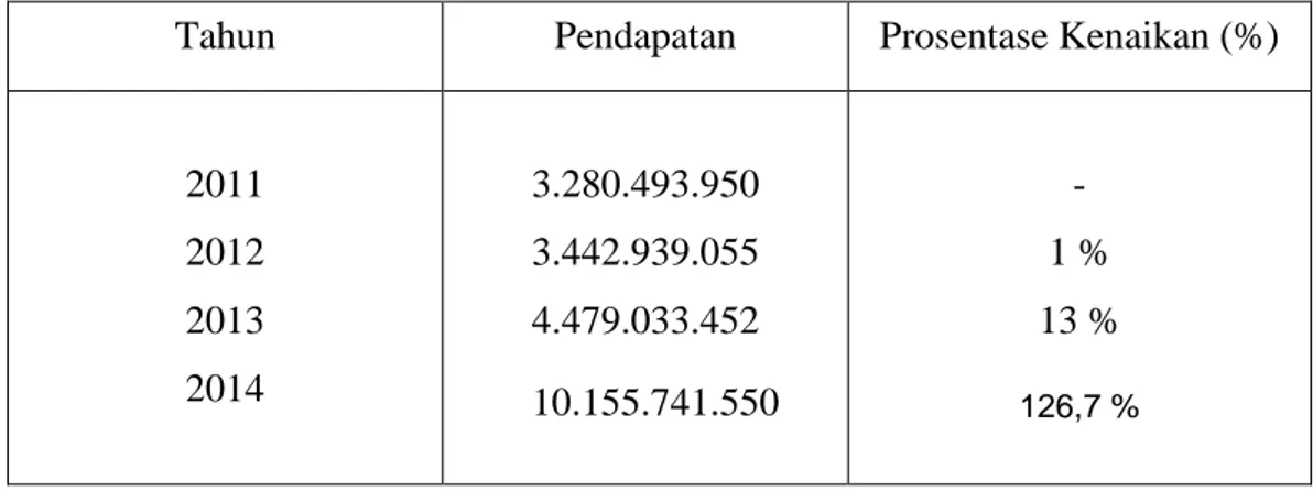 Tabel 3.4.1 : Data Pendapatan Puskesmas Kec. Tebet  2011 s/d Tahun 2014 Tahun Pendapatan Prosentase Kenaikan (%)