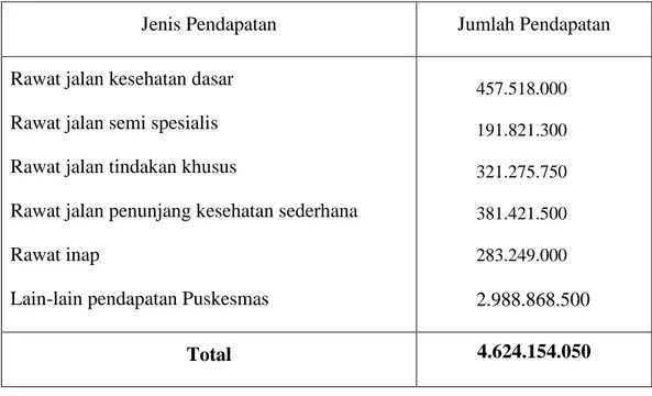 Tabel 3.4.2 : Data Jumlah Pendapatan Puskesmas BLUD Kec. Tebet Berdasarkan Sumber Pendapatan Tahun 2014