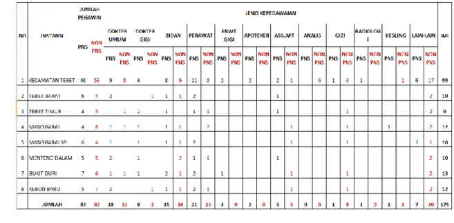 Tabel 3.1.2 : Data Distribusi Jenis Pegawai Kec.Tebet Tahun 2014