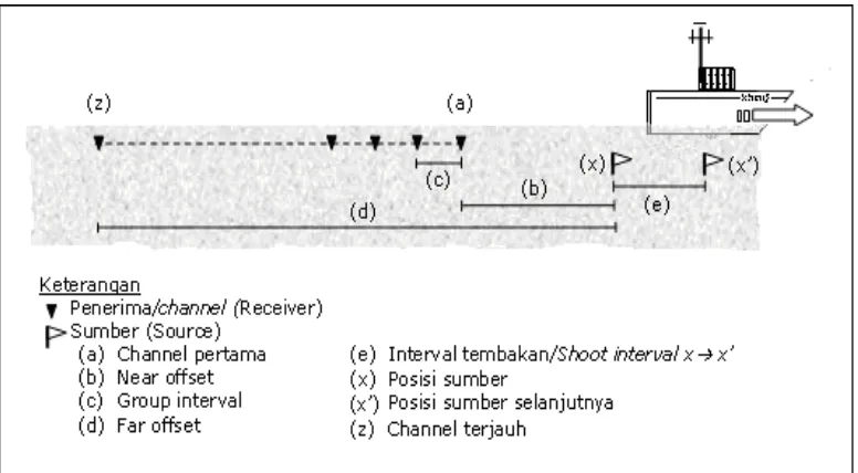 Gambar 3.5. Geometri penembakan survei seismik multichannel. (Abdullah, 2011) 