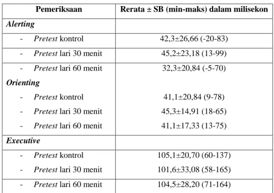 Tabel 3. Hasil Posttest Attention Network Test 