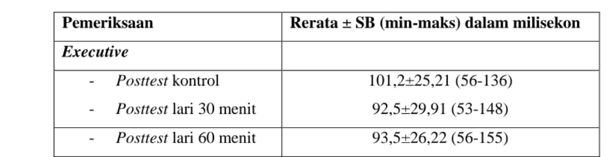 Tabel 4. Hasil Pretest dan Posttest Attention Network Test 