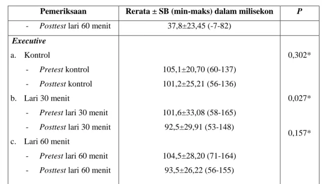 Tabel 5. Perbandingan Selisih Hasil Pretest dan Posttest Attention Network Test Antarkelompok 