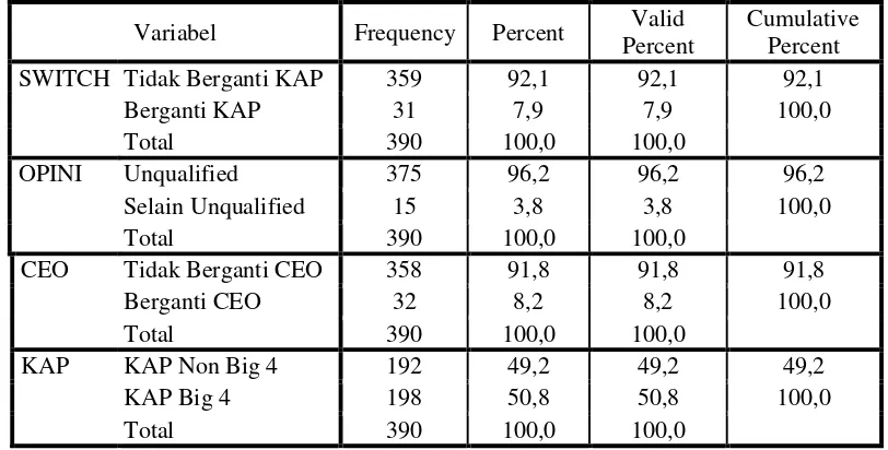 Tabel 4.4 Analisis statistik Deskriptif 
