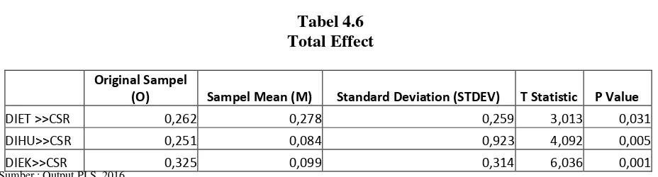 Tabel 4.6 Total Effect 
