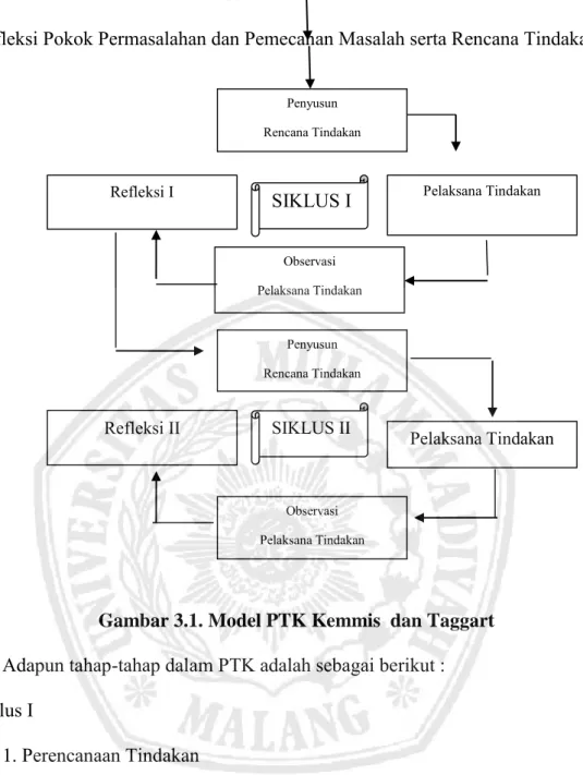 Gambar 3.1. Model PTK Kemmis  dan Taggart  Adapun tahap-tahap dalam PTK adalah sebagai berikut :  Siklus I  
