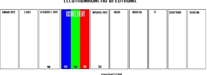 Gambar 3. Spektrum Elektromagnetik Sumber: Dokumen Pribadi