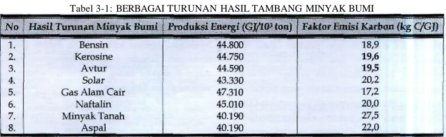 Tabel 3-2: EMISI CO2 DAN CH4 DARI JEMS BAHAN BAKAR MINYAK (BBM) 