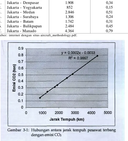 Tabel 3-3: RUTE PENERBANGAN DOMESTIK SERTA EMISICO2  No.  1.  2.  3.  4.  5.  6.  7.  Rute Penerbangan Jakarta - Denpasar Jakarta - Yogyakarta Jakarta - Medan Jakarta - Surabaya Jakarta - Batam Jakarta - Balikpapan Jakarta - Manado  Jarak Tempuh (km) 1.908 852 2.846 1.306 1.742 2.484 4.364 