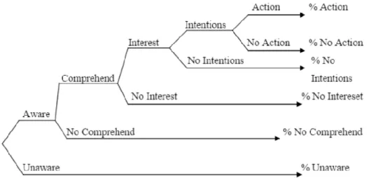 Gambar 2.2. Model CRI (Customer Response Index)  Sumber: Best, Roger J. (2013, p.379) 