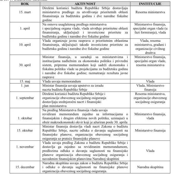 Tabela br. 1. Budžetski kalendar 
