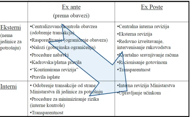 Tabela br.2. Pristupi u kontroli  