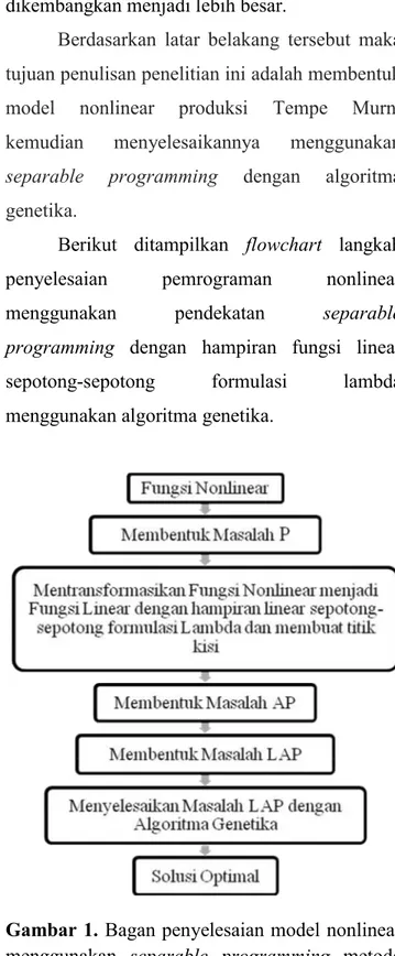 Gambar 1.  Bagan penyelesaian model nonlinear  menggunakan  separable  programming  metode  hampiran  fungsi  linear  sepotong-sepotong  formulasi lambda dengan Algoritma Genetika 