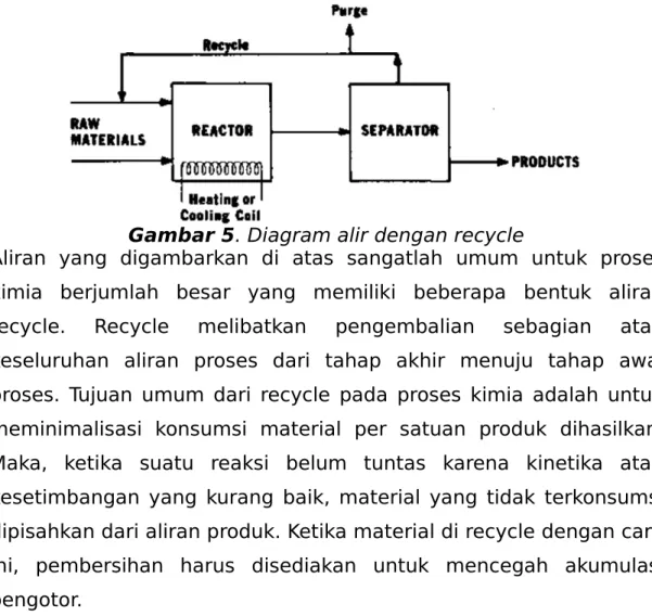 Gambar 5. Diagram alir dengan recycle