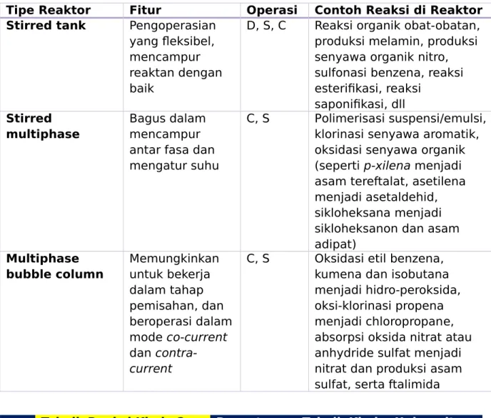 Table 1. Tinjauan Fitur, operasi aliran, dan contoh reaksi pada masing-masing tipe reaktor