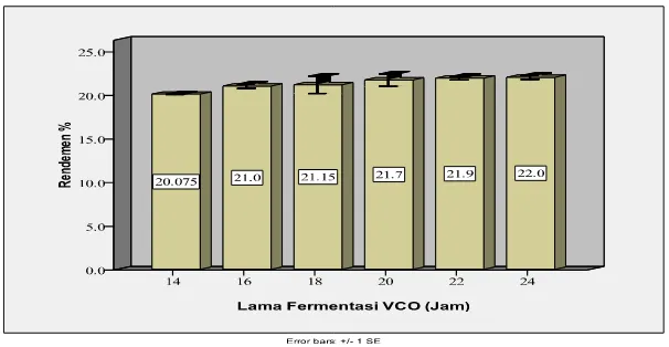 Gambar 1. Rerata tingkat kesukaan VCO berdasarkan lama fermentasi