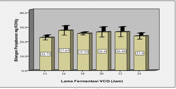 Gambar 3. Rerata bobot Jenis VCO berdasarkan lama fermentasi